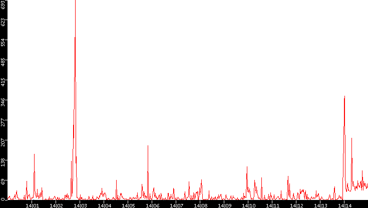 Nb. of Packets vs. Time