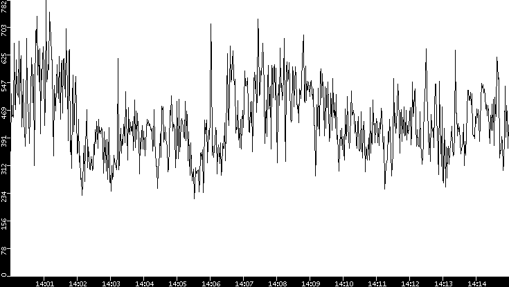Average Packet Size vs. Time