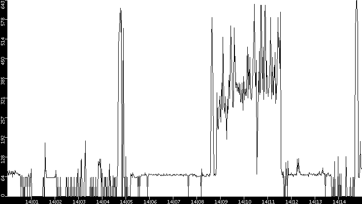 Average Packet Size vs. Time