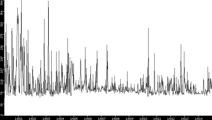 Average Packet Size vs. Time