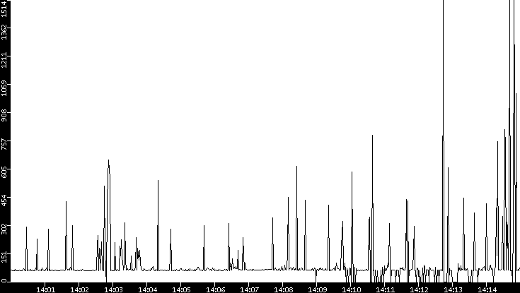Average Packet Size vs. Time