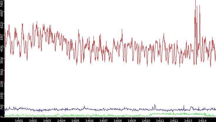 Nb. of Packets vs. Time