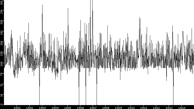 Average Packet Size vs. Time