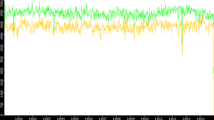 Entropy of Port vs. Time