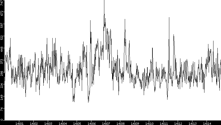 Average Packet Size vs. Time