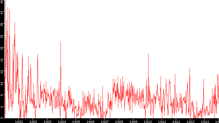 Nb. of Packets vs. Time