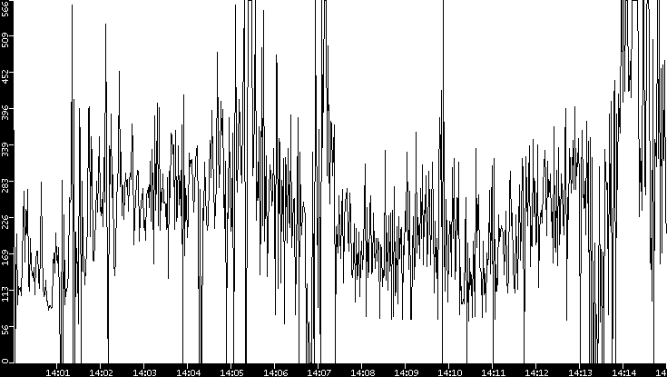 Average Packet Size vs. Time