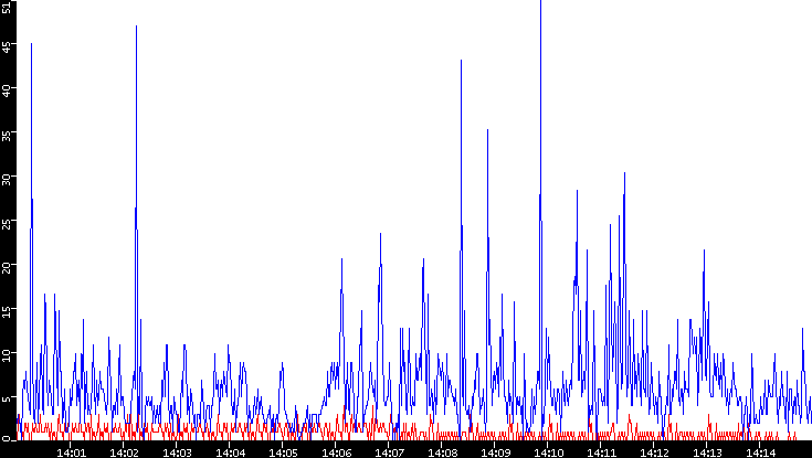 Nb. of Packets vs. Time