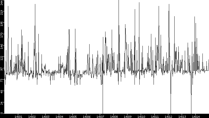Average Packet Size vs. Time