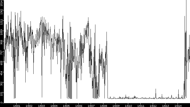 Average Packet Size vs. Time