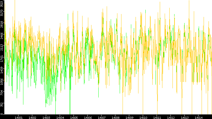 Entropy of Port vs. Time