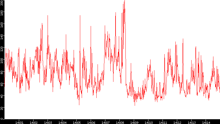 Nb. of Packets vs. Time