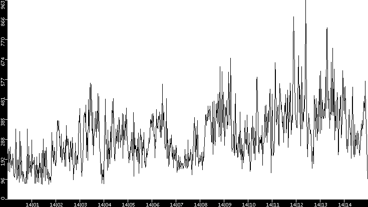 Average Packet Size vs. Time