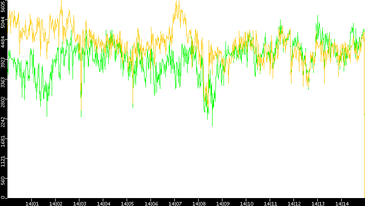 Entropy of Port vs. Time