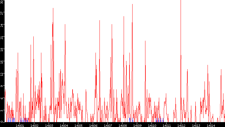 Nb. of Packets vs. Time