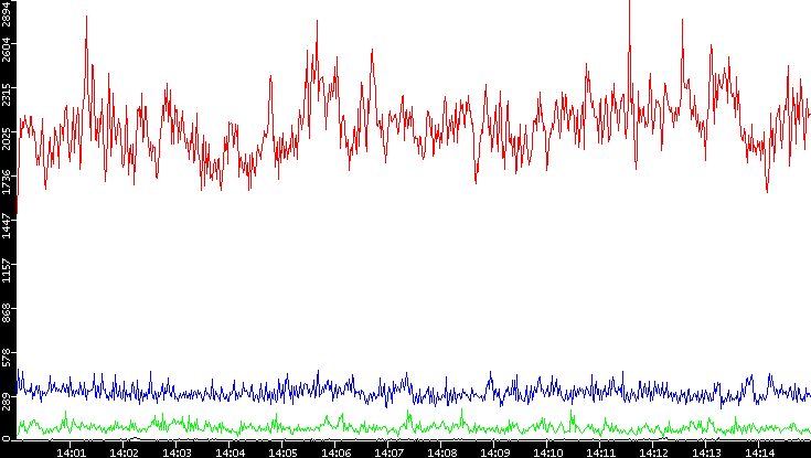 Nb. of Packets vs. Time