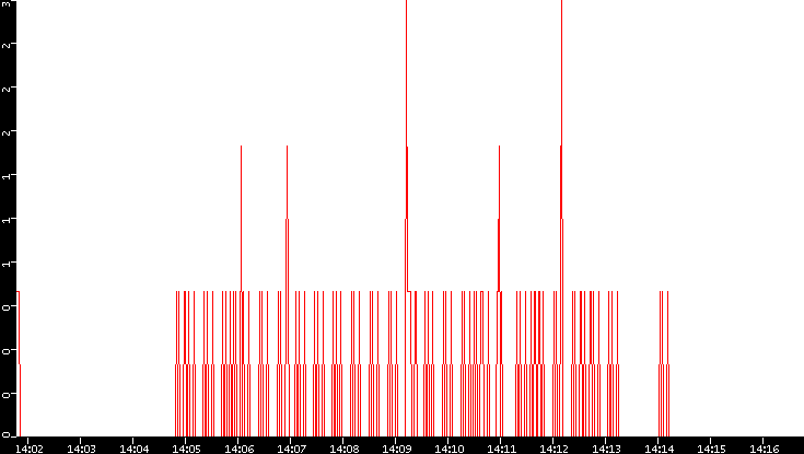 Nb. of Packets vs. Time