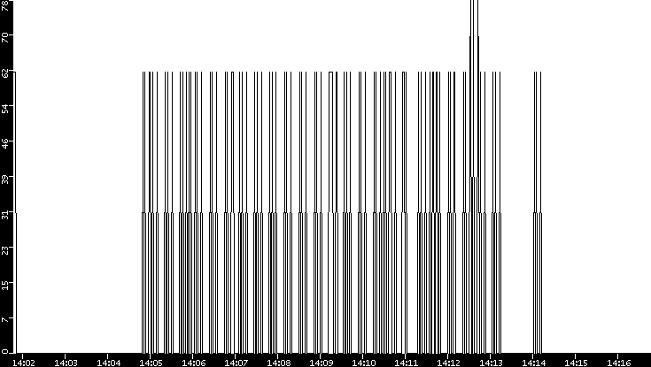 Average Packet Size vs. Time