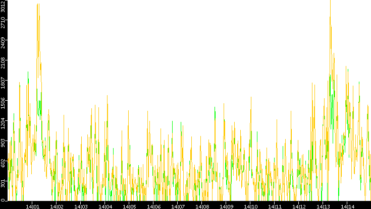 Entropy of Port vs. Time