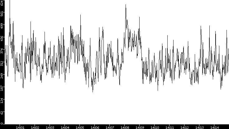 Average Packet Size vs. Time
