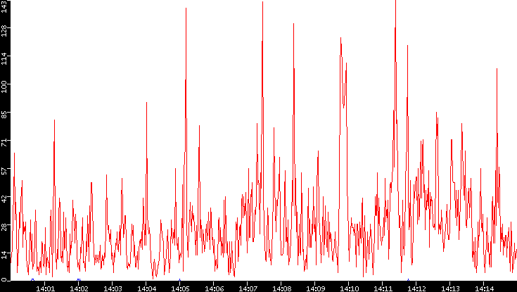 Nb. of Packets vs. Time