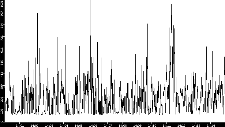 Average Packet Size vs. Time