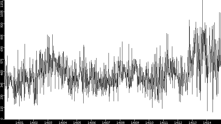 Average Packet Size vs. Time