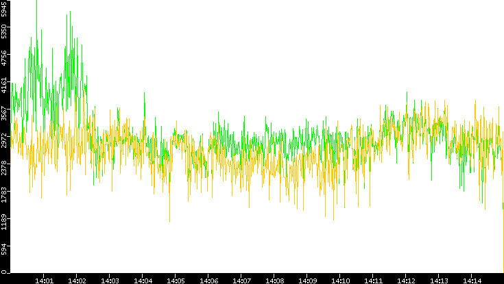 Entropy of Port vs. Time