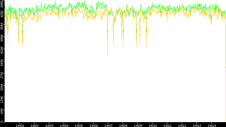 Entropy of Port vs. Time