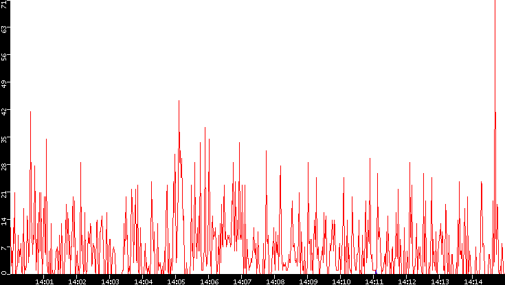 Nb. of Packets vs. Time