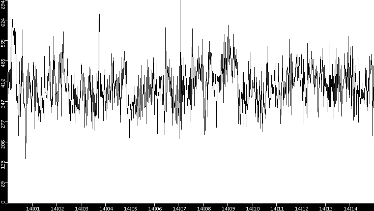 Average Packet Size vs. Time