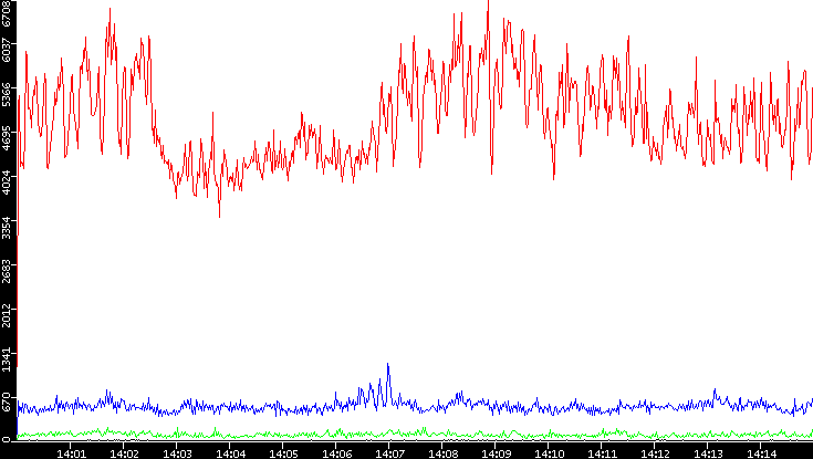 Nb. of Packets vs. Time