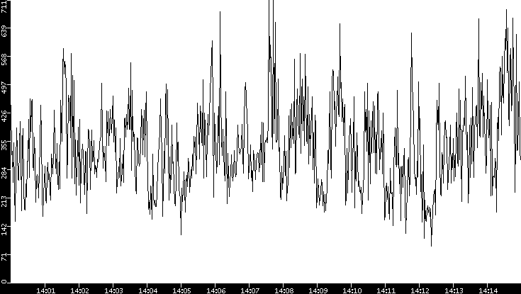Average Packet Size vs. Time