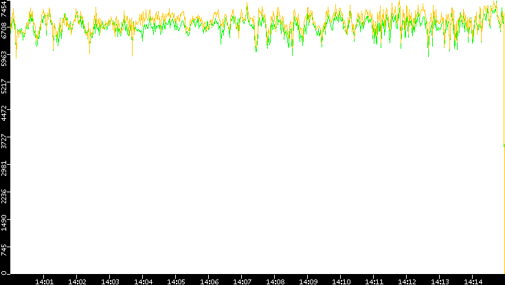 Entropy of Port vs. Time