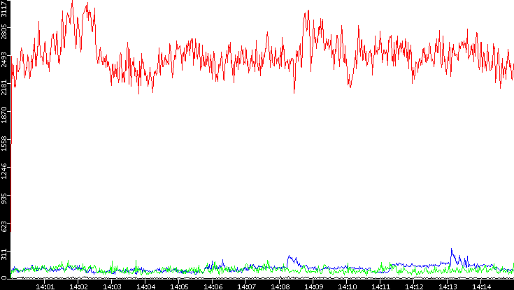 Nb. of Packets vs. Time