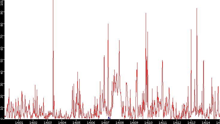Nb. of Packets vs. Time