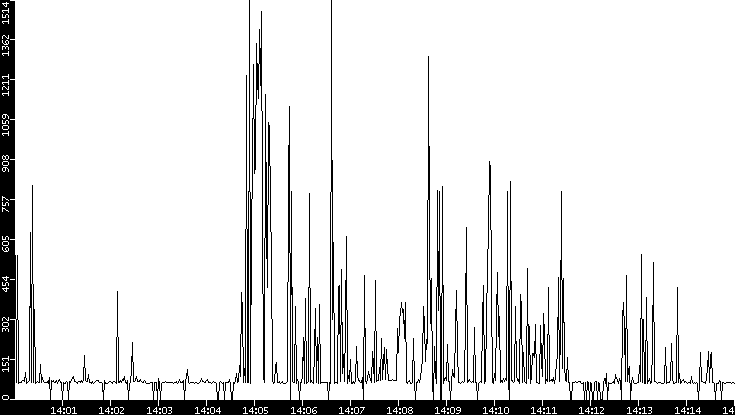 Average Packet Size vs. Time