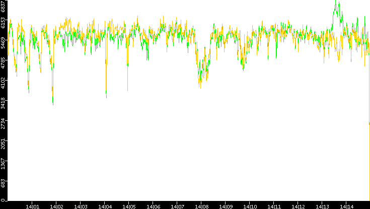 Entropy of Port vs. Time