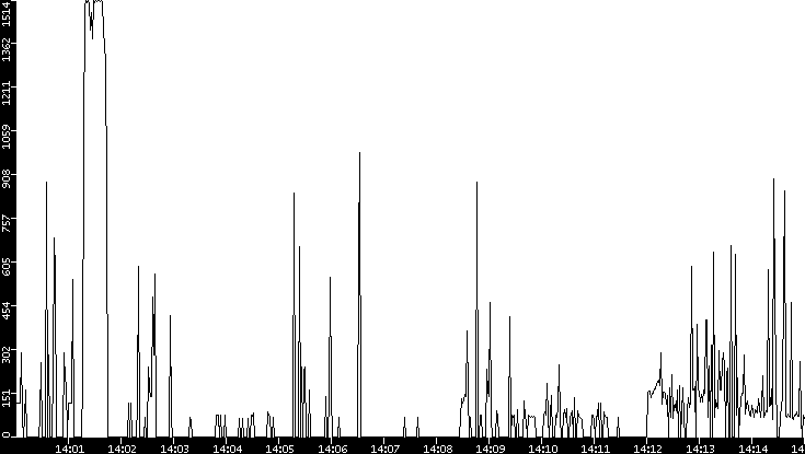 Average Packet Size vs. Time