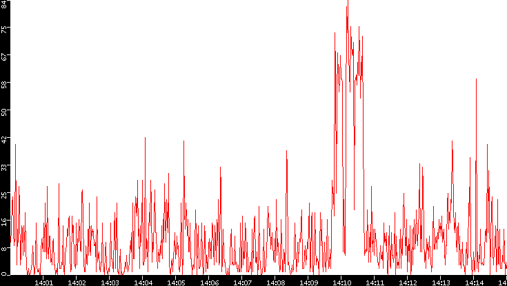 Nb. of Packets vs. Time