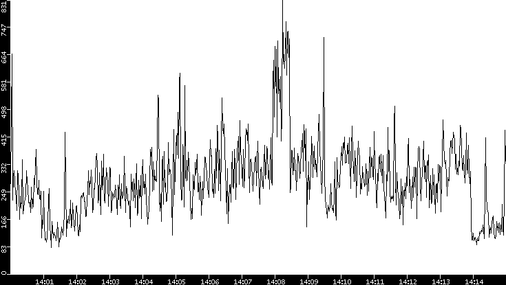 Average Packet Size vs. Time