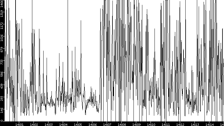 Average Packet Size vs. Time