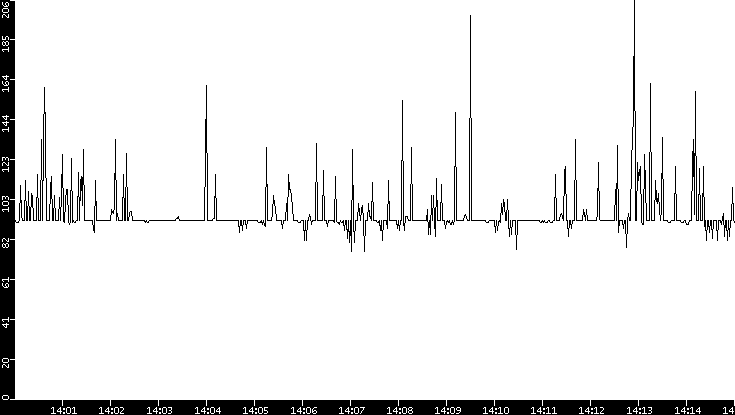 Average Packet Size vs. Time