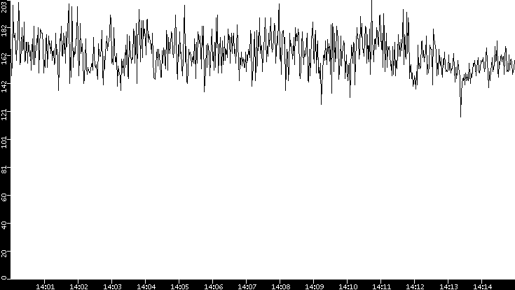 Average Packet Size vs. Time