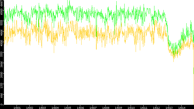 Entropy of Port vs. Time