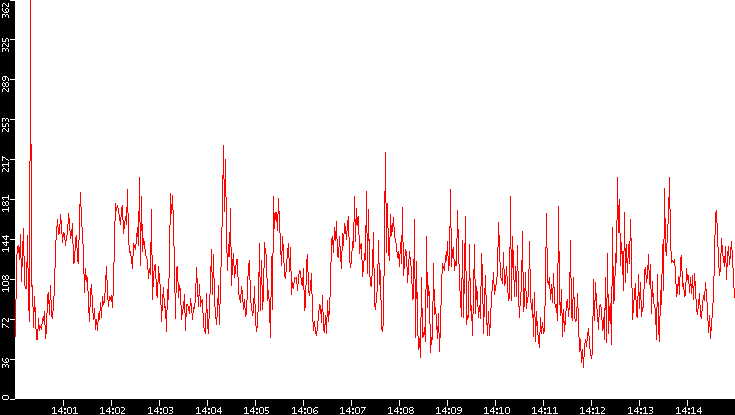 Nb. of Packets vs. Time