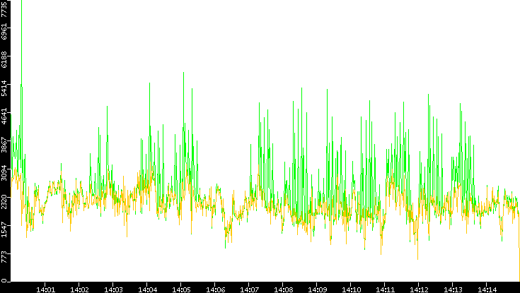 Entropy of Port vs. Time
