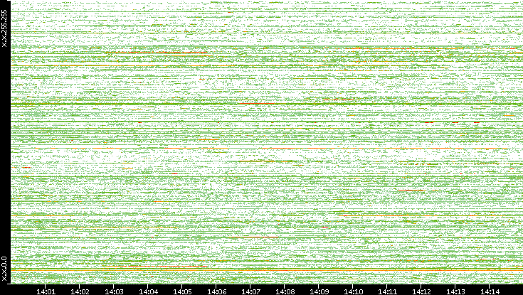 Src. IP vs. Time