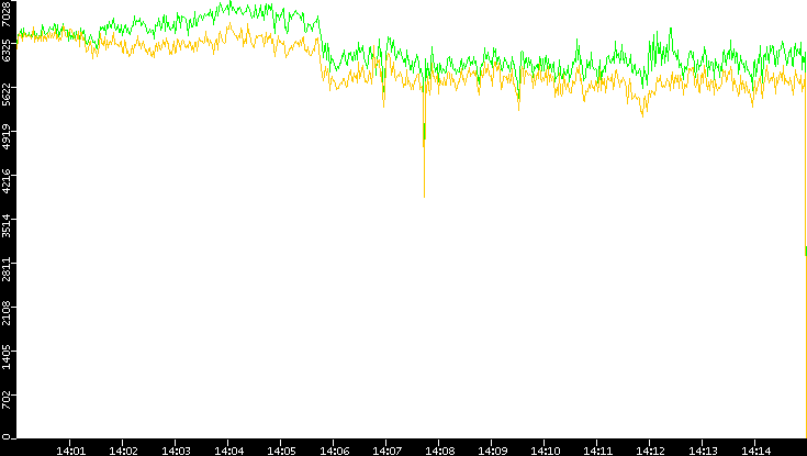 Entropy of Port vs. Time