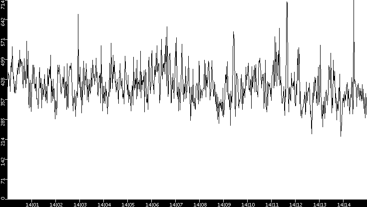 Average Packet Size vs. Time